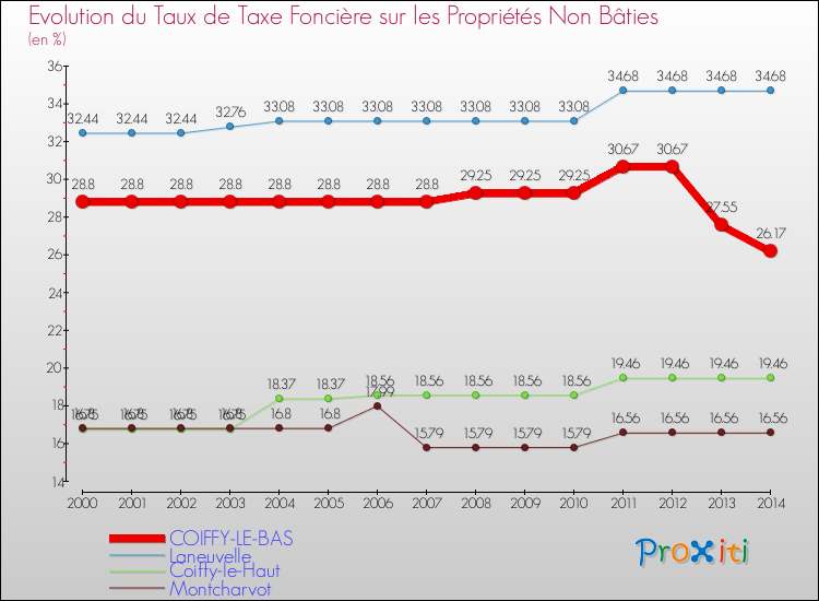 Evolution du taux de la taxe foncière sur les immeubles et terrains non batis pour COIFFY-LE-BAS et les communes proches de 2000 à 2014 Comparaison des taux de la taxe foncière sur les immeubles et terrains non batis pour COIFFY-LE-BAS et les communes voisines de 2000 à 2014