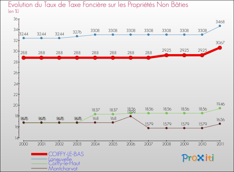 Evolution du taux de la taxe foncière sur les immeubles et terrains non batis pour COIFFY-LE-BAS et les communes proches Comparaison des taux de la taxe foncière sur les immeubles et terrains non batis pour COIFFY-LE-BAS et les communes voisines