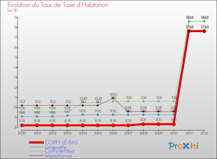 Evolution du taux de la taxe d'habitation pour COIFFY-LE-BAS et les communes proches Comparaison des taux de la taxe d'habitation pour COIFFY-LE-BAS et les communes voisines
