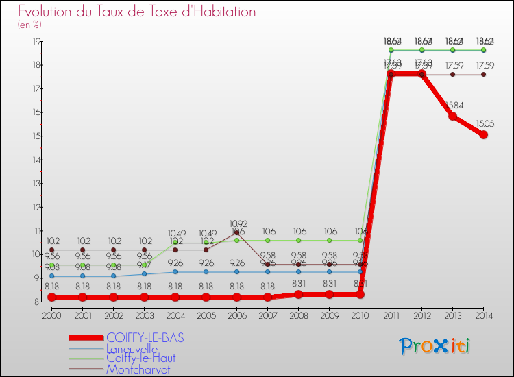 Evolution du taux de la taxe d'habitation pour COIFFY-LE-BAS et les communes proches de 2000 à 2014 Comparaison des taux de la taxe d'habitation pour COIFFY-LE-BAS et les communes voisines de 2000 à 2014