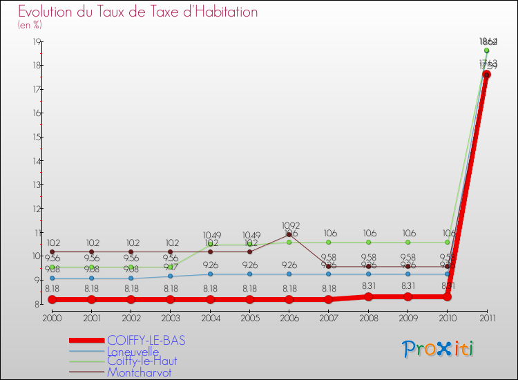 Evolution du taux de la taxe d'habitation pour COIFFY-LE-BAS et les communes proches Comparaison des taux de la taxe d'habitation pour COIFFY-LE-BAS et les communes voisines