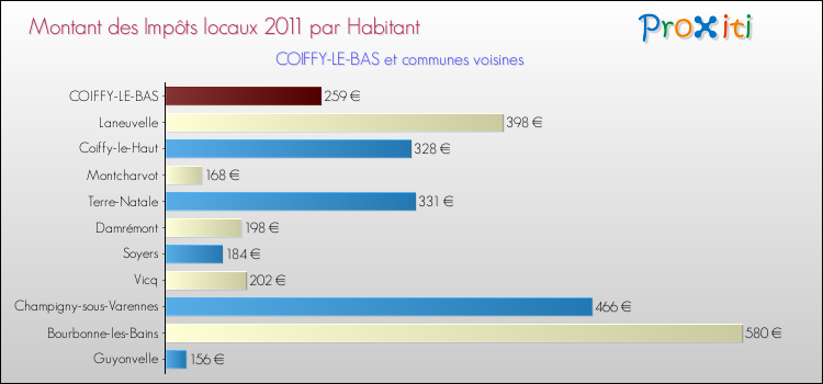 Montant des impôts locaux par Habitant pour COIFFY-LE-BAS et les communes proches Comparaison des impôts locaux par habitant pour COIFFY-LE-BAS et les communes voisines