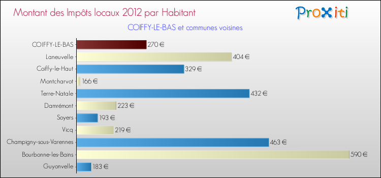 Montant des impôts locaux par Habitant pour COIFFY-LE-BAS et les communes proches Comparaison des impôts locaux par habitant pour COIFFY-LE-BAS et les communes voisines