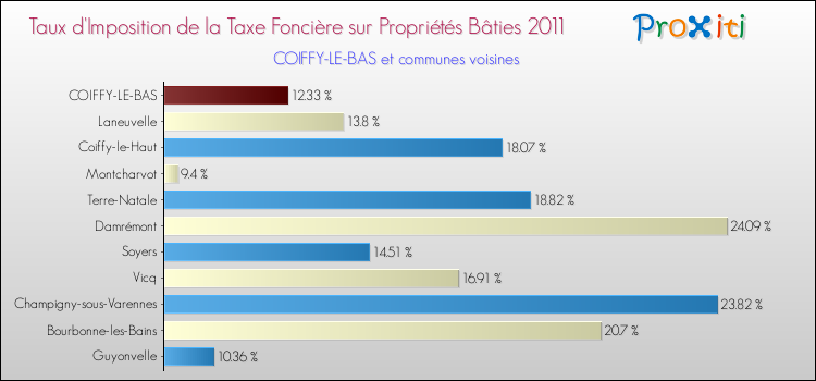Taux d'imposition de la taxe foncière sur le bati 2011 pour COIFFY-LE-BAS et les communes proches Comparaison des taux d'imposition de la taxe foncière sur le bati 2011 pour COIFFY-LE-BAS et les communes voisines