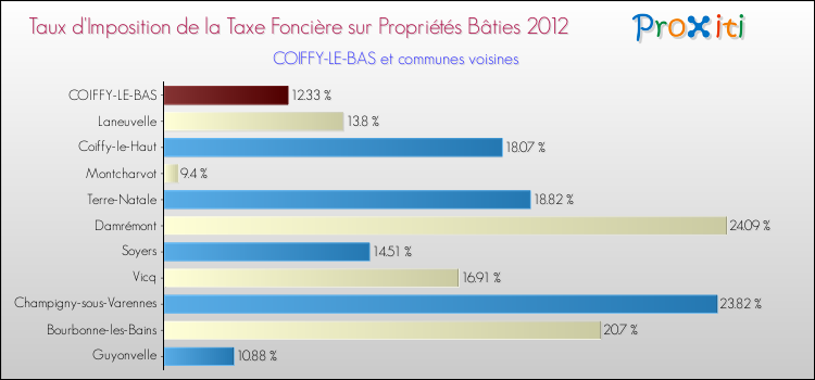 Taux d'imposition de la taxe foncière sur le bati 2012 pour COIFFY-LE-BAS et les communes proches Comparaison des taux d'imposition de la taxe foncière sur le bati 2012 pour COIFFY-LE-BAS et les communes voisines