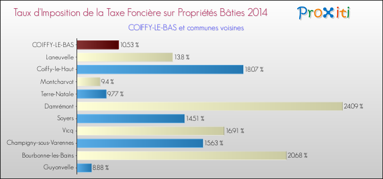 Taux d'imposition de la taxe foncière sur le bati 2014 pour COIFFY-LE-BAS et les communes proches Comparaison des taux d'imposition de la taxe foncière sur le bati 2014 pour COIFFY-LE-BAS et les communes voisines