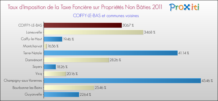 Taux d'imposition de la taxe foncière sur les immeubles et terrains non batis 2011 pour COIFFY-LE-BAS et les communes proches Comparaison des taux d'imposition de la taxe foncière sur les immeubles et terrains non batis 2011 pour COIFFY-LE-BAS et les communes voisines