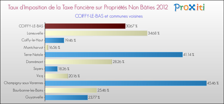 Taux d'imposition de la taxe foncière sur les immeubles et terrains non batis 2012 pour COIFFY-LE-BAS et les communes proches Comparaison des taux d'imposition de la taxe foncière sur les immeubles et terrains non batis 2012 pour COIFFY-LE-BAS et les communes voisines