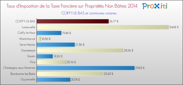 Taux d'imposition de la taxe foncière sur les immeubles et terrains non batis 2014 pour COIFFY-LE-BAS et les communes proches Comparaison des taux d'imposition de la taxe foncière sur les immeubles et terrains non batis 2014 pour COIFFY-LE-BAS et les communes voisines