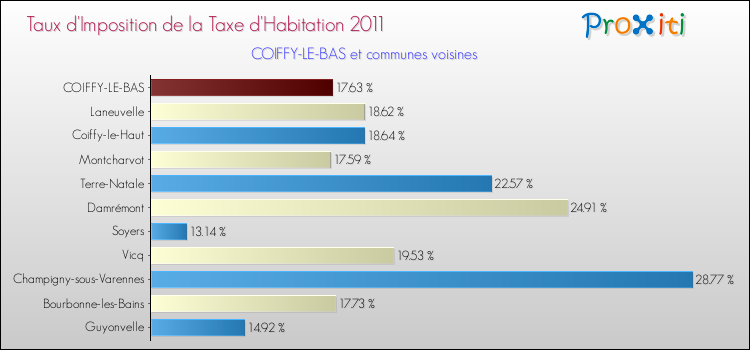 Taux d'imposition de la taxe d'habitation 2011 pour COIFFY-LE-BAS et les communes proches Comparaison des taux d'imposition de la taxe d'habitation 2011 pour COIFFY-LE-BAS et les communes voisines