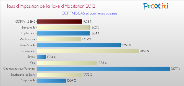 Taux d'imposition de la taxe d'habitation 2012 pour COIFFY-LE-BAS et les communes proches Comparaison des taux d'imposition de la taxe d'habitation 2012 pour COIFFY-LE-BAS et les communes voisines