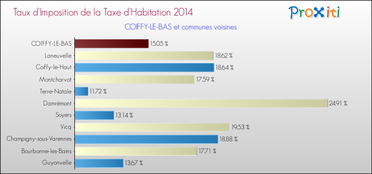 Taux d'imposition de la taxe d'habitation 2014 pour COIFFY-LE-BAS et les communes proches Comparaison des taux d'imposition de la taxe d'habitation 2014 pour COIFFY-LE-BAS et les communes voisines