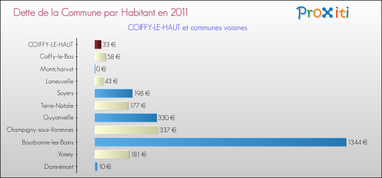 Dette par habitant de la commune en 2011 pour COIFFY-LE-HAUT et les communes proches Comparaison de la dette par habitant de la commune en 2011 pour COIFFY-LE-HAUT et les communes voisines