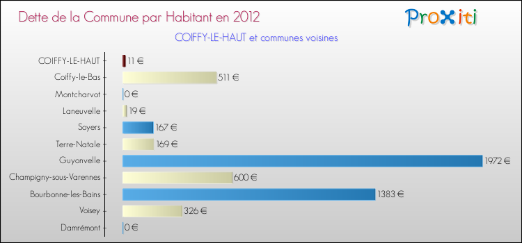 Dette par habitant de la commune en 2012 pour COIFFY-LE-HAUT et les communes proches Comparaison de la dette par habitant de la commune en 2012 pour COIFFY-LE-HAUT et les communes voisines