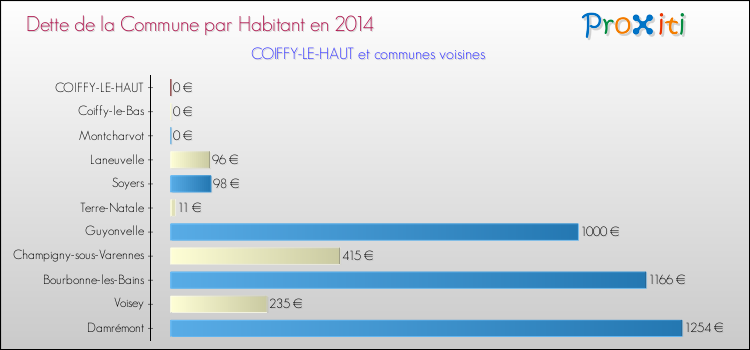 Dette par habitant de la commune en 2014 pour COIFFY-LE-HAUT et les communes proches Comparaison de la dette par habitant de la commune en 2014 pour COIFFY-LE-HAUT et les communes voisines