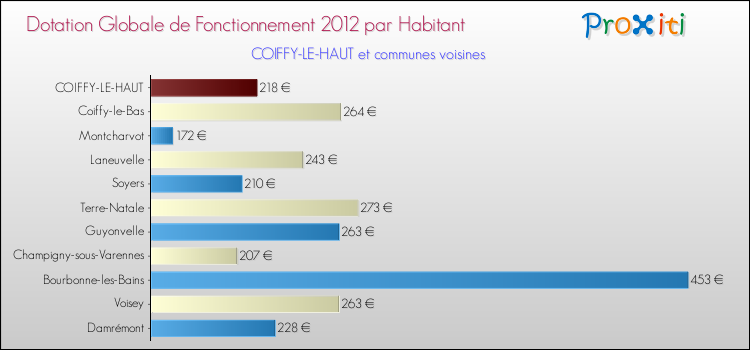 Montant des dotations globales de fonctionnement DGF par Habitant pour COIFFY-LE-HAUT et les communes proches Comparaison des des dotations globales de fonctionnement DGF par habitant pour COIFFY-LE-HAUT et les communes voisines