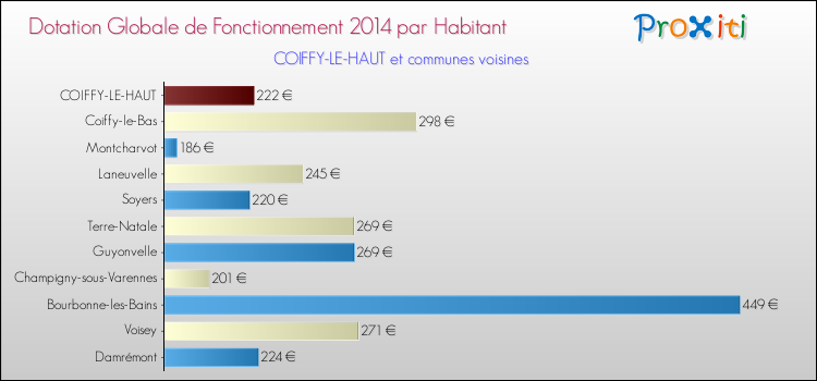 Montant des dotations globales de fonctionnement DGF par Habitant pour COIFFY-LE-HAUT et les communes proches en 2014. Comparaison des des dotations globales de fonctionnement DGF par habitant pour COIFFY-LE-HAUT et les communes voisines en 2014.