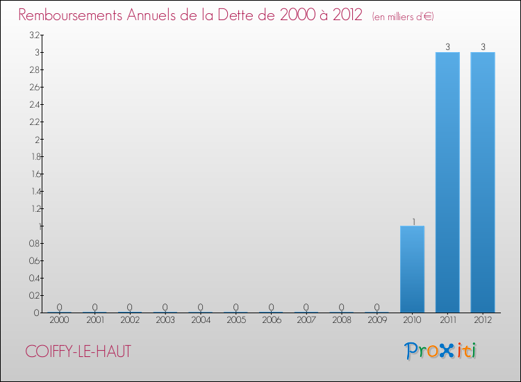Evolution de l'annuité de la dette pour la commune de COIFFY-LE-HAUT de 2000 à 2012 Annuités de la dette pour COIFFY-LE-HAUT de 2000 à 2012