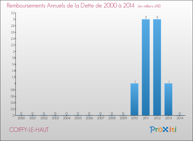 Evolution de l'annuité de la dette pour la commune de COIFFY-LE-HAUT de 2000 à 2014 Annuités de la dette pour COIFFY-LE-HAUT de 2000 à 2014
