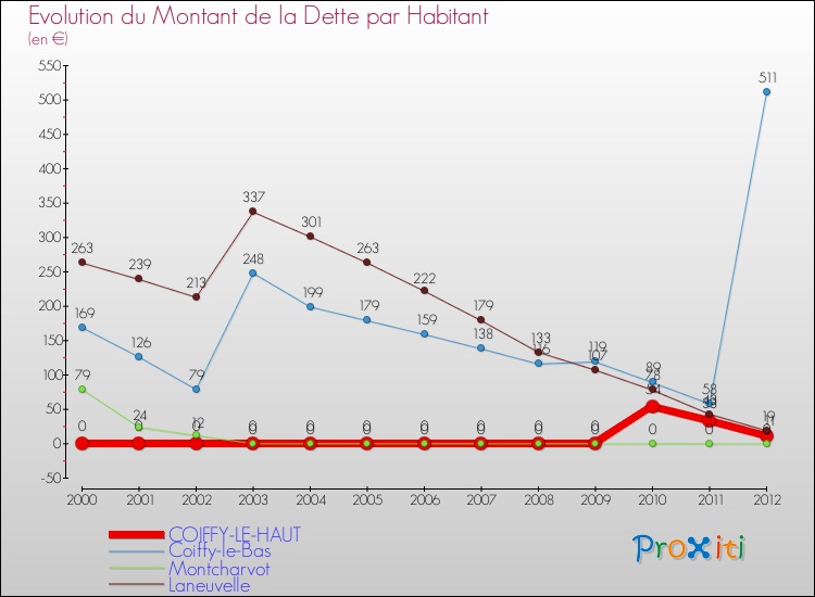 Evolution de la dette par habitant pour la commune de COIFFY-LE-HAUT et les communes proches de 2000 à 2012 Comparaison de la dette par habitant pour COIFFY-LE-HAUT et les communes voisines de 2000 à 2012