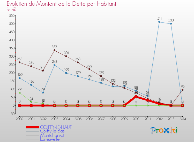 Evolution de la dette par habitant pour la commune de COIFFY-LE-HAUT et les communes proches de 2000 à 2014 Comparaison de la dette par habitant pour COIFFY-LE-HAUT et les communes voisines de 2000 à 2014
