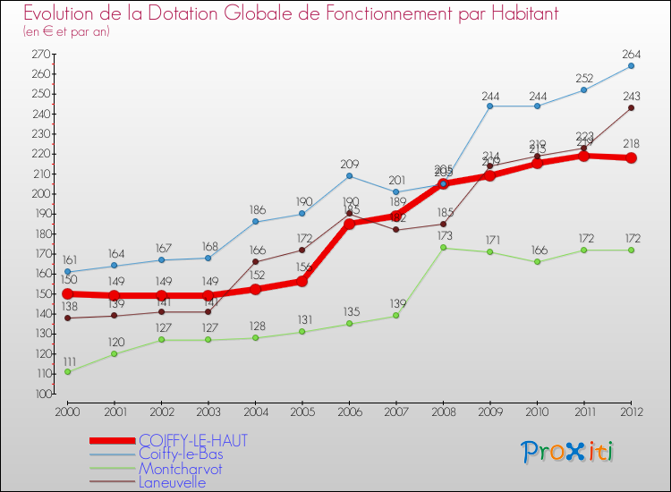 Evolution et montant de la dotation globale de fonctionnement par Habitant pour COIFFY-LE-HAUT et les communes proches Comparaison des dotations globales de fonctionnement par habitant pour COIFFY-LE-HAUT et les communes voisines