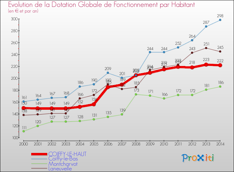 Evolution et montant de la dotation globale de fonctionnement par Habitant pour COIFFY-LE-HAUT et les communes proches de 2000 à 2014. Comparaison des dotations globales de fonctionnement par habitant pour COIFFY-LE-HAUT et les communes voisines de 2000 à 2014.