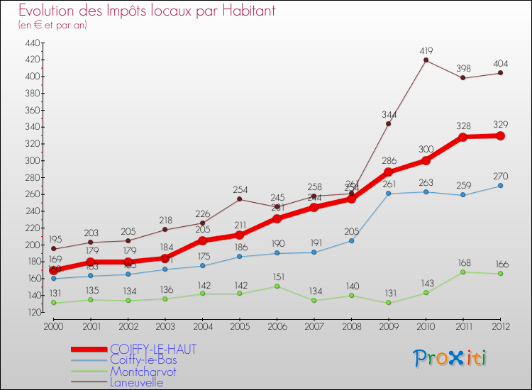 Evolution et montant des impôts locaux par Habitant pour COIFFY-LE-HAUT et les communes proches Comparaison des impôts locaux par habitant pour COIFFY-LE-HAUT et les communes voisines