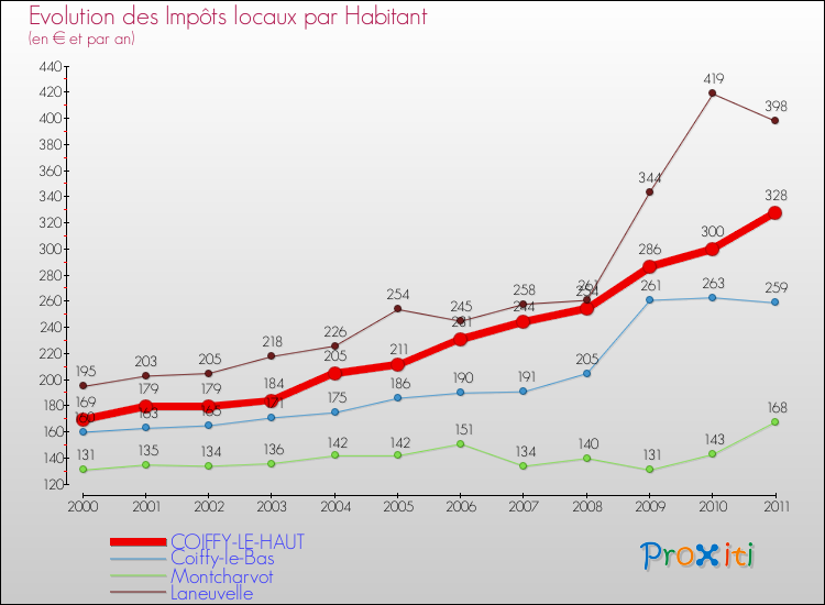 Evolution et montant des impôts locaux par Habitant pour COIFFY-LE-HAUT et les communes proches Comparaison des impôts locaux par habitant pour COIFFY-LE-HAUT et les communes voisines