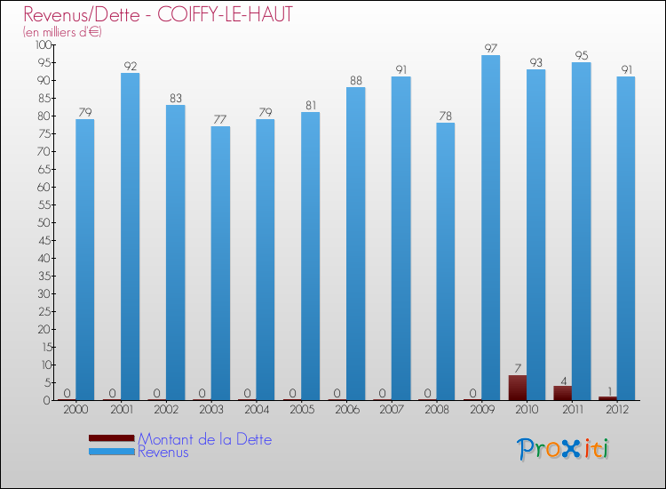 Evolution comparée de la dette et des revenus pour la commune de COIFFY-LE-HAUT de 2000 à 2012 Comparaison de la dette et des revenus pour COIFFY-LE-HAUT de 2000 à 2012