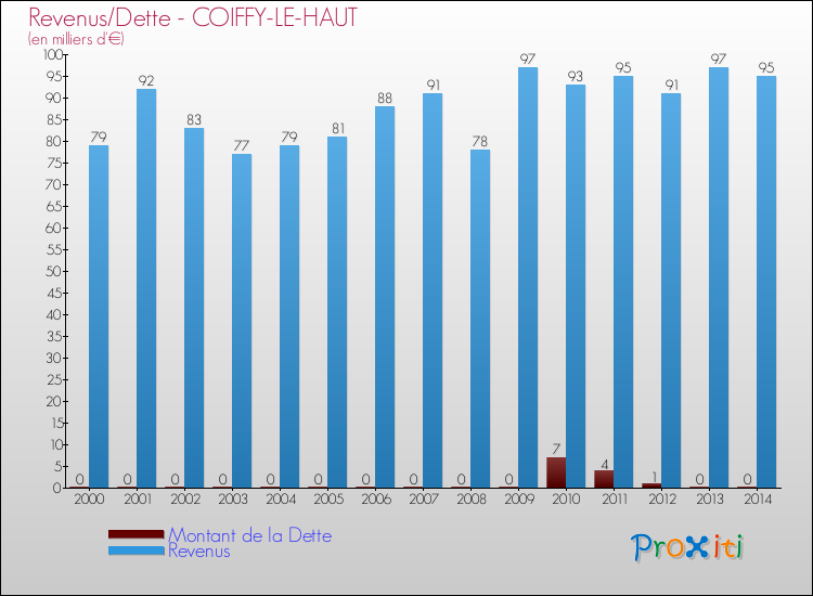 Evolution comparée de la dette et des revenus pour la commune de COIFFY-LE-HAUT de 2000 à 2014 Comparaison de la dette et des revenus pour COIFFY-LE-HAUT de 2000 à 2014