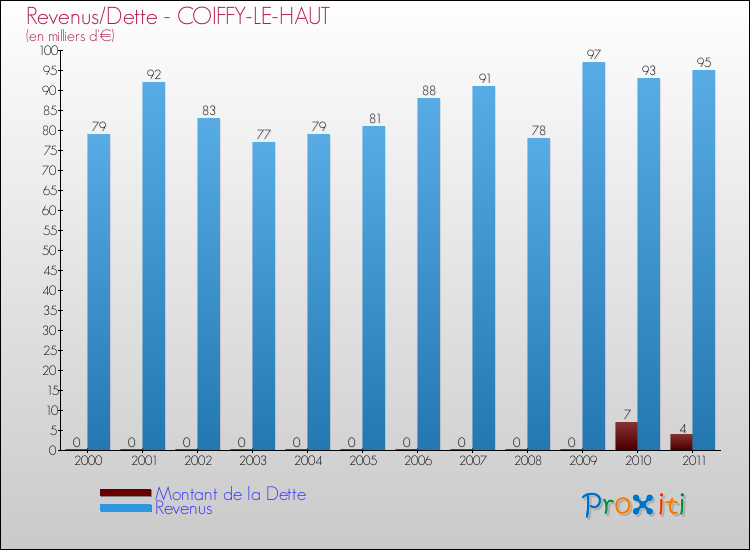 Evolution comparée de la dette et des revenus pour la commune de COIFFY-LE-HAUT de 2000 à 2011 Comparaison de la dette et des revenus pour COIFFY-LE-HAUT de 2000 à 2011