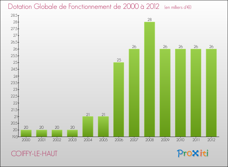 Evolution du montant de la Dotation Globale de Fonctionnement pour la commune de COIFFY-LE-HAUT de 2000 à 2012 Evolution du montant de la Dotation Globale de Fonctionnement pour COIFFY-LE-HAUT de 2000 à 2012