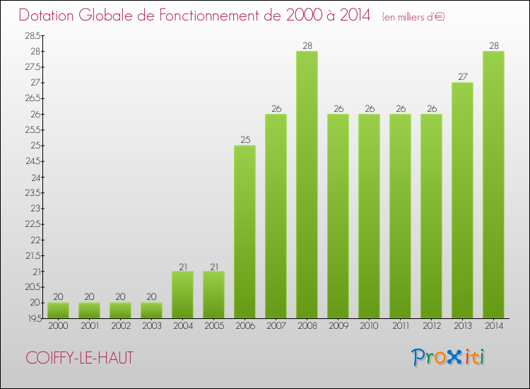 Evolution du montant de la Dotation Globale de Fonctionnement pour la commune de COIFFY-LE-HAUT de 2000 à 2014 Evolution du montant de la Dotation Globale de Fonctionnement pour COIFFY-LE-HAUT de 2000 à 2014