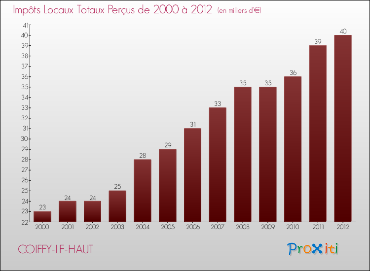 Evolution des Impôts Locaux pour la commune de COIFFY-LE-HAUT de 2000 à 2012 Evolution des Impôts Locaux pour COIFFY-LE-HAUT de 2000 à 2012