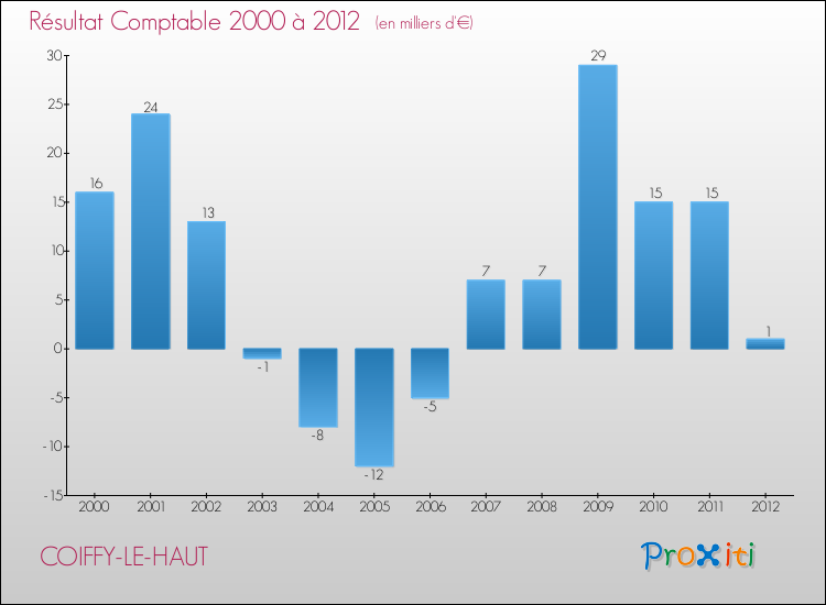 Evolution du résultat comptable pour la commune de COIFFY-LE-HAUT de 2000 à 2012 Evolution du résultat comptable pour COIFFY-LE-HAUT de 2000 à 2012