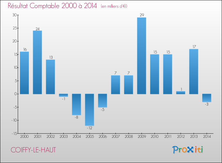 Evolution du résultat comptable pour la commune de COIFFY-LE-HAUT de 2000 à 2014 Evolution du résultat comptable pour COIFFY-LE-HAUT de 2000 à 2014