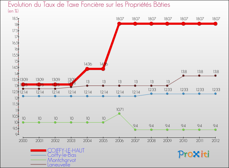 Evolution du taux de la taxe foncière sur le bati pour COIFFY-LE-HAUT et les communes proches de 2000 à 2012 Comparaison des taux de taxe foncière sur le bati pour COIFFY-LE-HAUT et les communes voisines de 2000 à 2012