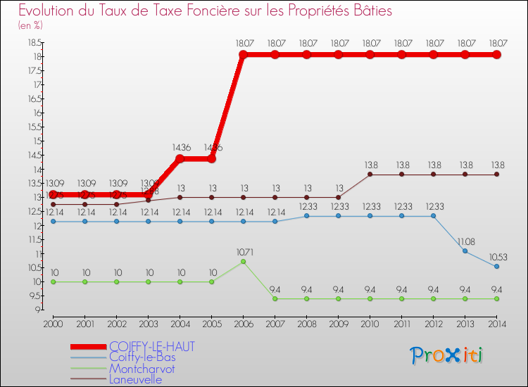 Evolution du taux de la taxe foncière sur le bati pour COIFFY-LE-HAUT et les communes proches de 2000 à 2014 Comparaison des taux de taxe foncière sur le bati pour COIFFY-LE-HAUT et les communes voisines de 2000 à 2014