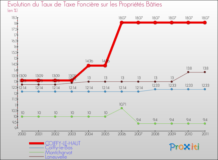 Evolution du taux de la taxe foncière sur le bati pour COIFFY-LE-HAUT et les communes proches Comparaison des taux de taxe foncière sur le bati pour COIFFY-LE-HAUT et les communes voisines