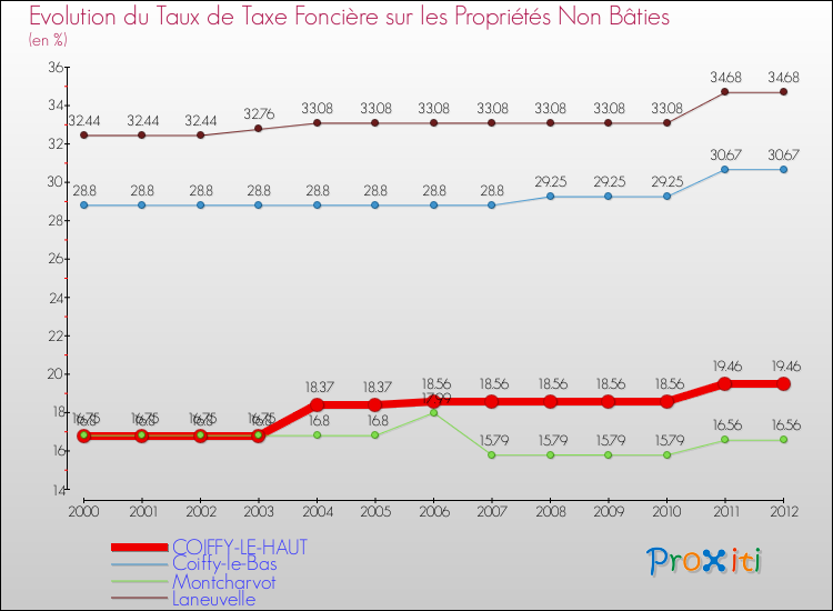 Evolution du taux de la taxe foncière sur les immeubles et terrains non batis pour COIFFY-LE-HAUT et les communes proches de 2000 à 2012 Comparaison des taux de la taxe foncière sur les immeubles et terrains non batis pour COIFFY-LE-HAUT et les communes voisines de 2000 à 2012
