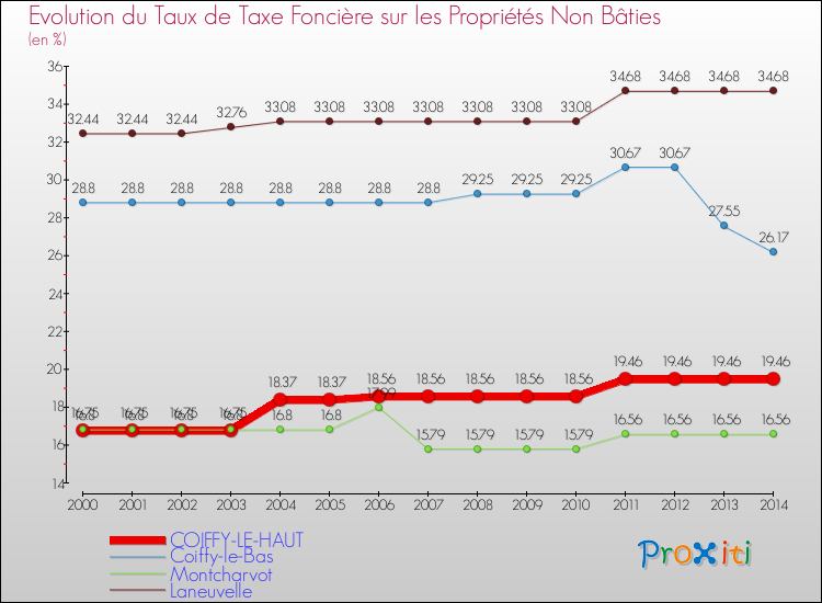 Evolution du taux de la taxe foncière sur les immeubles et terrains non batis pour COIFFY-LE-HAUT et les communes proches de 2000 à 2014 Comparaison des taux de la taxe foncière sur les immeubles et terrains non batis pour COIFFY-LE-HAUT et les communes voisines de 2000 à 2014