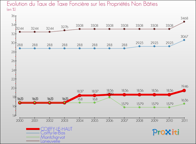 Evolution du taux de la taxe foncière sur les immeubles et terrains non batis pour COIFFY-LE-HAUT et les communes proches Comparaison des taux de la taxe foncière sur les immeubles et terrains non batis pour COIFFY-LE-HAUT et les communes voisines