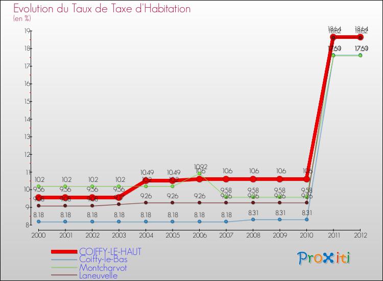 Evolution du taux de la taxe d'habitation pour COIFFY-LE-HAUT et les communes proches Comparaison des taux de la taxe d'habitation pour COIFFY-LE-HAUT et les communes voisines