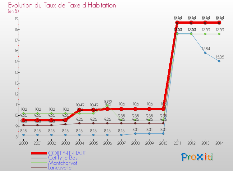 Evolution du taux de la taxe d'habitation pour COIFFY-LE-HAUT et les communes proches de 2000 à 2014 Comparaison des taux de la taxe d'habitation pour COIFFY-LE-HAUT et les communes voisines de 2000 à 2014
