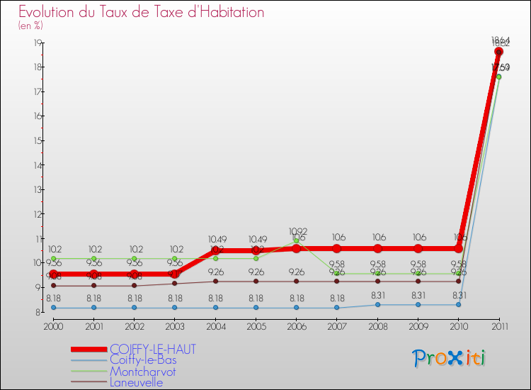 Evolution du taux de la taxe d'habitation pour COIFFY-LE-HAUT et les communes proches Comparaison des taux de la taxe d'habitation pour COIFFY-LE-HAUT et les communes voisines
