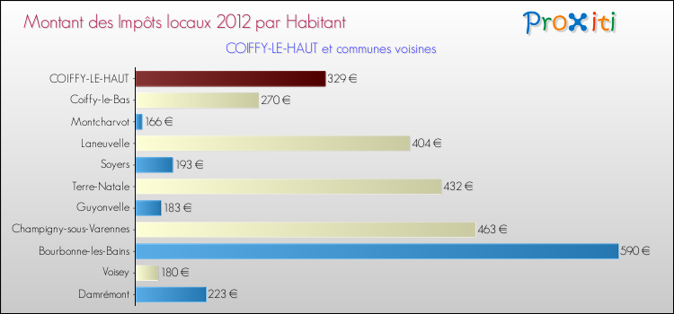 Montant des impôts locaux par Habitant pour COIFFY-LE-HAUT et les communes proches Comparaison des impôts locaux par habitant pour COIFFY-LE-HAUT et les communes voisines