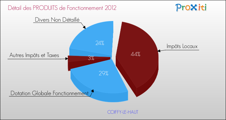 Décomposition du Budget de Fonctionnement 2012 de la commune de COIFFY-LE-HAUT Budget de Fonctionnement 2012 pour la commune de COIFFY-LE-HAUT