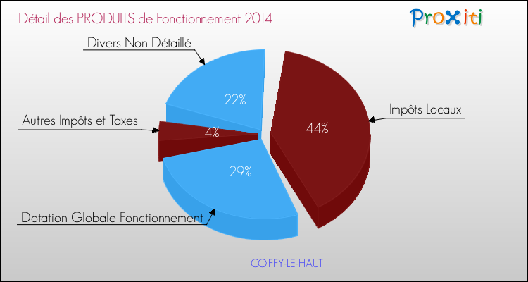 Décomposition du Budget de Fonctionnement 2014 de la commune de COIFFY-LE-HAUT Budget de Fonctionnement 2014 pour la commune de COIFFY-LE-HAUT