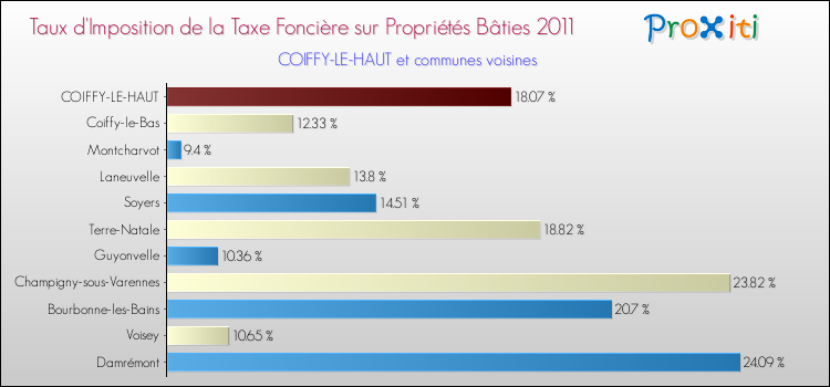 Taux d'imposition de la taxe foncière sur le bati 2011 pour COIFFY-LE-HAUT et les communes proches Comparaison des taux d'imposition de la taxe foncière sur le bati 2011 pour COIFFY-LE-HAUT et les communes voisines
